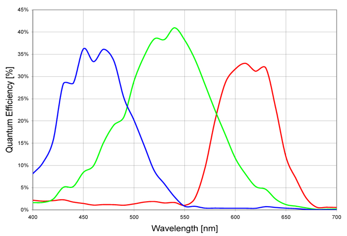 Quantum Efficiency Curve