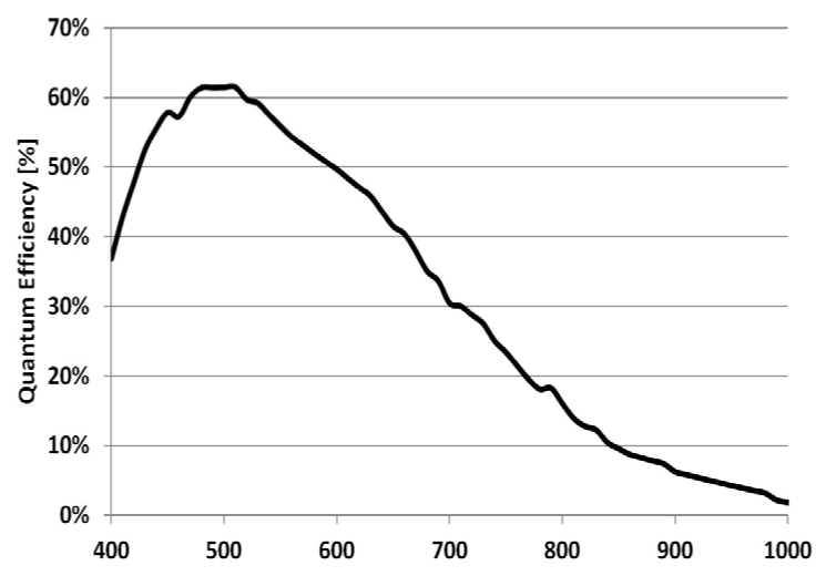 Quantum Efficiency Curve