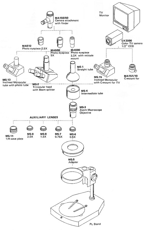 Unimac System Chart